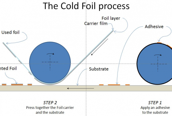 The Cold Foil Process